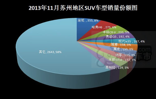 卖了25079辆 13年11月苏州车市销量点评