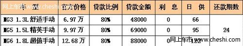 海南MG全系 按揭活动最高优惠达到3万元