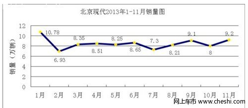 北京现代11月热销92008辆 冲击百万大关