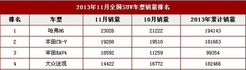 哈佛H6领衔 11月份热销SUV车型推荐