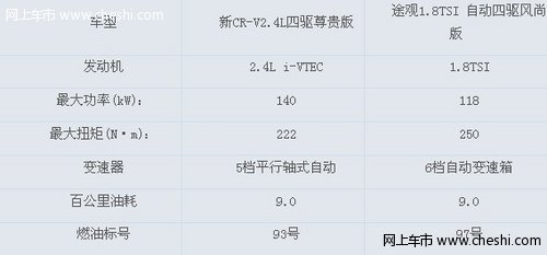 德日PK谁更值得买 途观与CR-V新老对决