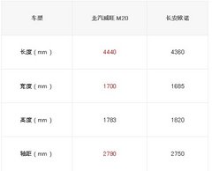 后来者居上！ 北汽威旺M20 PK长安欧诺