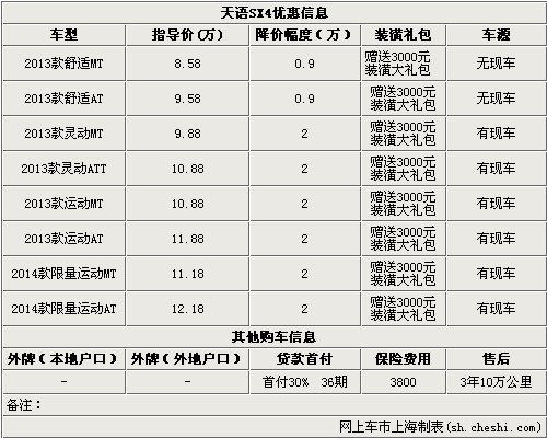 天语SX4最高优惠2万元 送3000装潢大礼