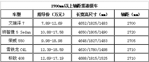 造型圆润内饰精致 艾瑞泽7领衔紧凑型车