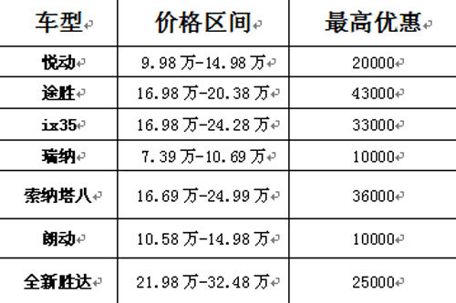 华众疯狂秒杀 北京现代全系车型团购会