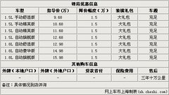 本田锋范全系优惠1.5万元 送装潢大礼包