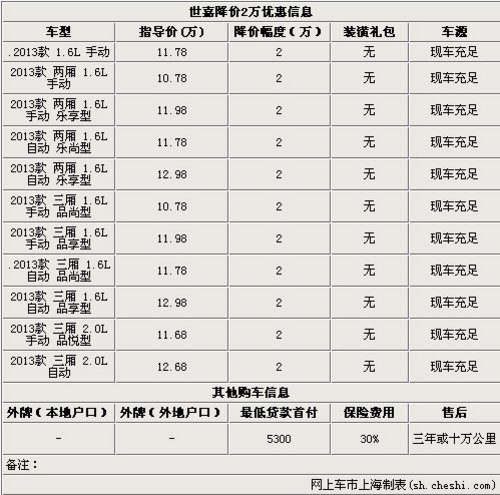 上海龙祥世嘉降价2万元最低售10.68万