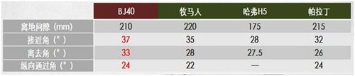 BJ40实车配置确定  12月28日上市