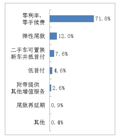 2013中国汽车信贷消费调研报告发布