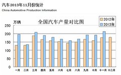 采购服务趋理性 2013年中国汽车市场回顾
