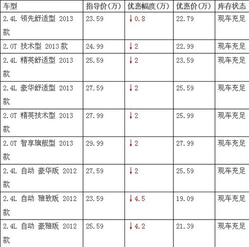 温州红旭：别克君越现车优惠直降5.5万