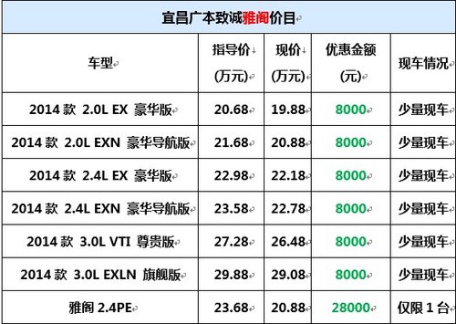 马上有新车 宜昌本田雅阁惊喜钜惠28000