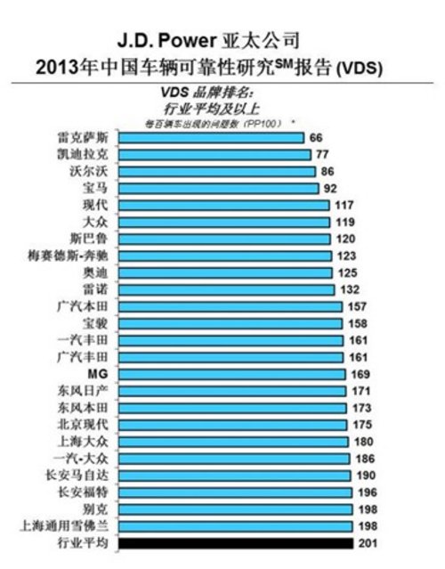 宝骏汽车荣膺J.D.Power可靠榜双桂冠