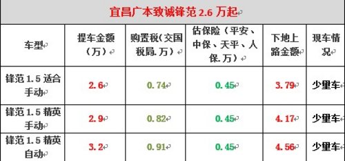 本田锋范2.6万提车3.8万上路新年开新车