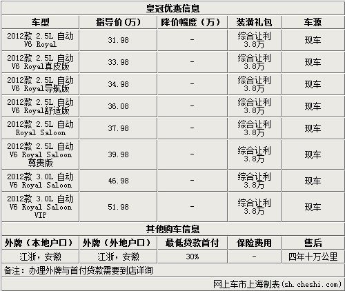 一汽丰田皇冠现优惠加礼包共计3.8万元