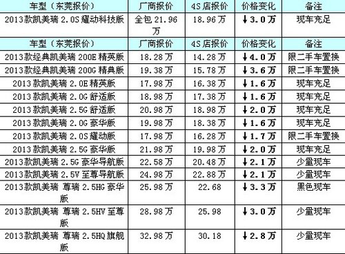 跨年现车团购 凯美瑞最高优惠4万