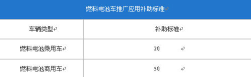 新能源车补贴出台 乘用车最高可补20万