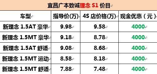 马上钱多多本田理念狂惠8000新年出价