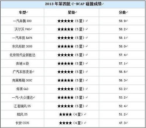 13年第四批C-NCAP碰撞测试奔腾X80第一