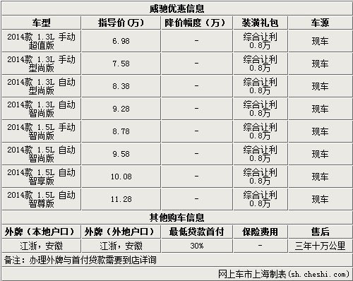 一汽丰田威驰综合让利0.8万元现车充足