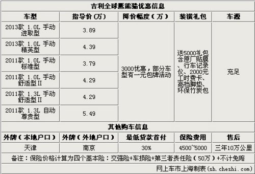 吉利全球鹰熊猫现优惠出售送装潢大礼包