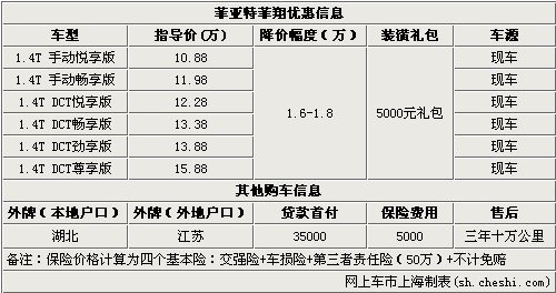 菲翔现金让利1.6~1.8万 送5000元装潢礼