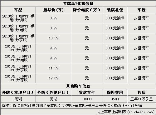 奇瑞艾瑞泽7优惠出售送5000元油卡礼包