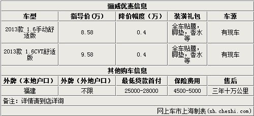 骊威现优惠4千元 送全车贴膜等 有现车