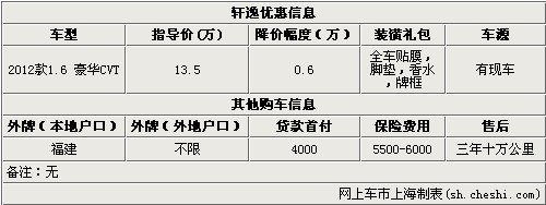 新轩逸 1.6 豪华CVT优惠0.6万 现车销售