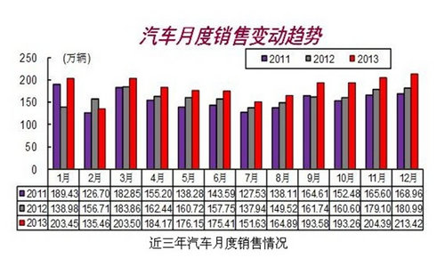 2013我国汽车产销再创全球新高 12月破记录