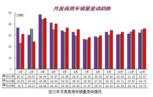 2013我国汽车产销再创全球新高 12月破记录