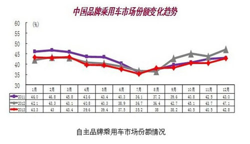 2013我国汽车产销再创全球新高 12月破记录