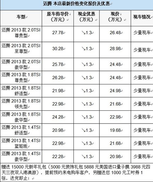 迈腾科技版优惠13000元 送15000元礼包