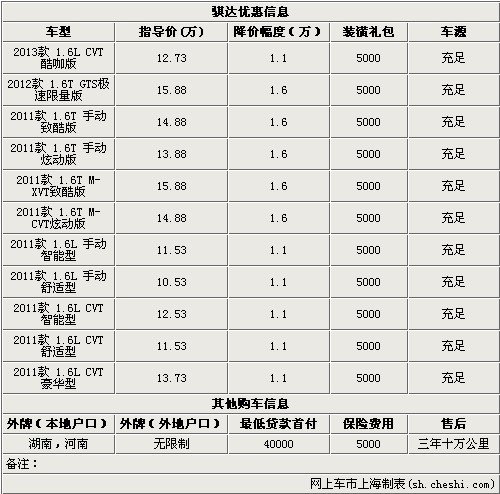 骐达现金让利1.6万元 现车充足送大礼包