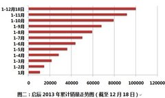 在逆境中进击，盘点东风日产的2013