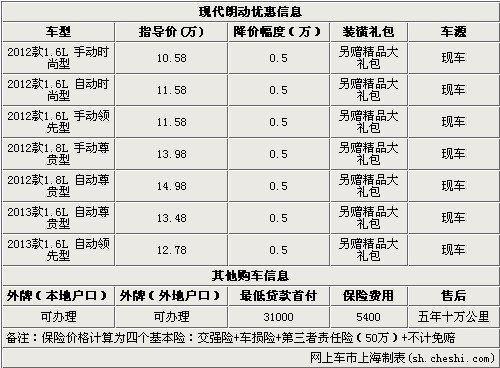 北京现代朗动全系优惠0.5万元 现车销售