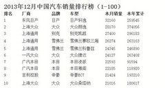 月销破3万辆 日产轩逸获全国销量冠军