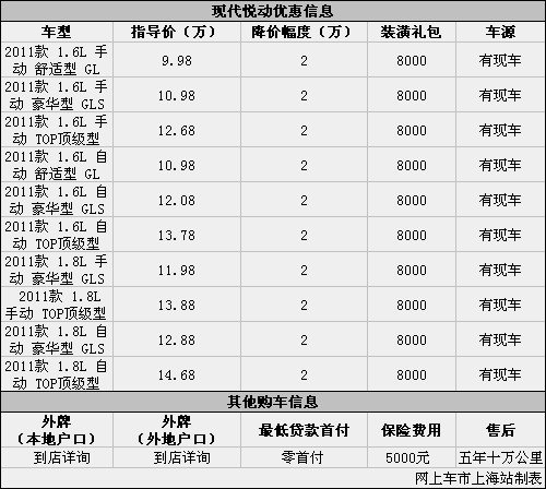 現(xiàn)代新悅動優(yōu)惠讓利兩萬元 送8000元禮包---暫不發(fā)布