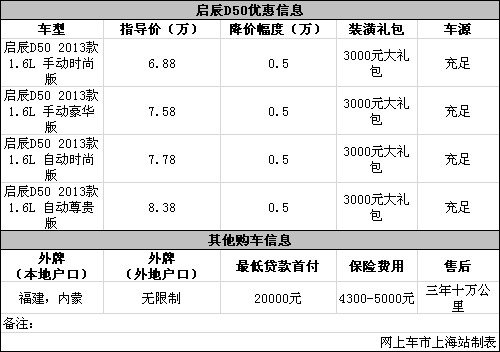 启辰D50现优惠5千 送3千元礼包 有现车