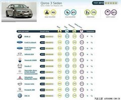 观致3被评为Euro NCAP最安全小型家用轿车