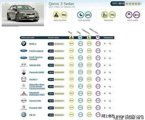 观致3被评为Euro NCAP最安全小型家用轿车
