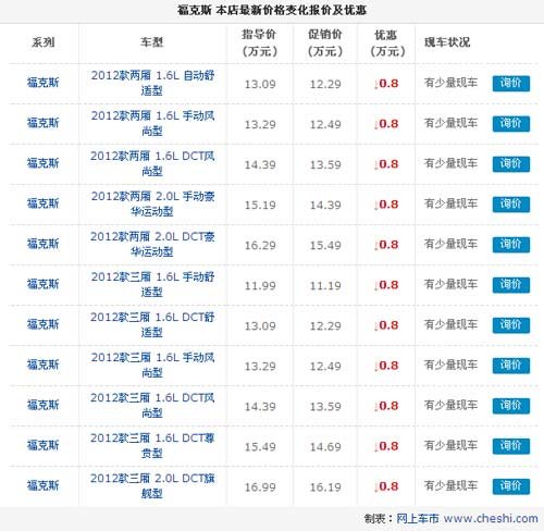 重庆安博4S店 新福克斯最高优惠0.8万元