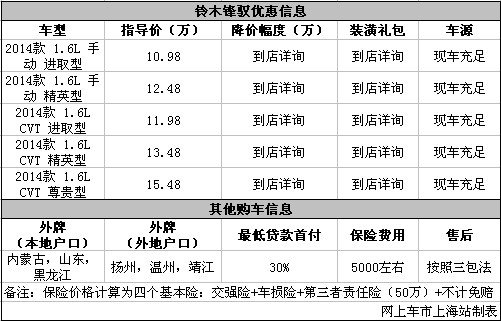 长安铃木锋驭现车充足 最低贷款首付30%