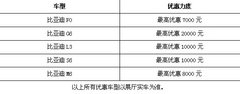 快到瀚为比亚迪抽大奖 购车返新年红包