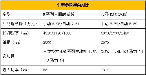 不买贵的只买对的 E系列＆K2激战“性价比”