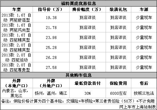 翼虎最低贷款首付仅为30% 少量现车销售