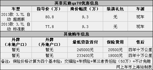 英菲尼迪QX70現(xiàn)優(yōu)惠讓利9.3萬元 有現(xiàn)車