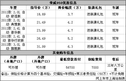 荣威950现金最高优惠6.3万元 现车充足