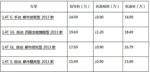 东营天驰别克昂科拉最高优惠1.2万