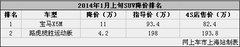 70万以上SUV优惠让利TOP2 2014年1月上旬